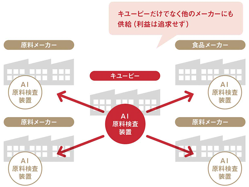 キユーピー 食品検査にディープラーニング 競合にも売る太っ腹