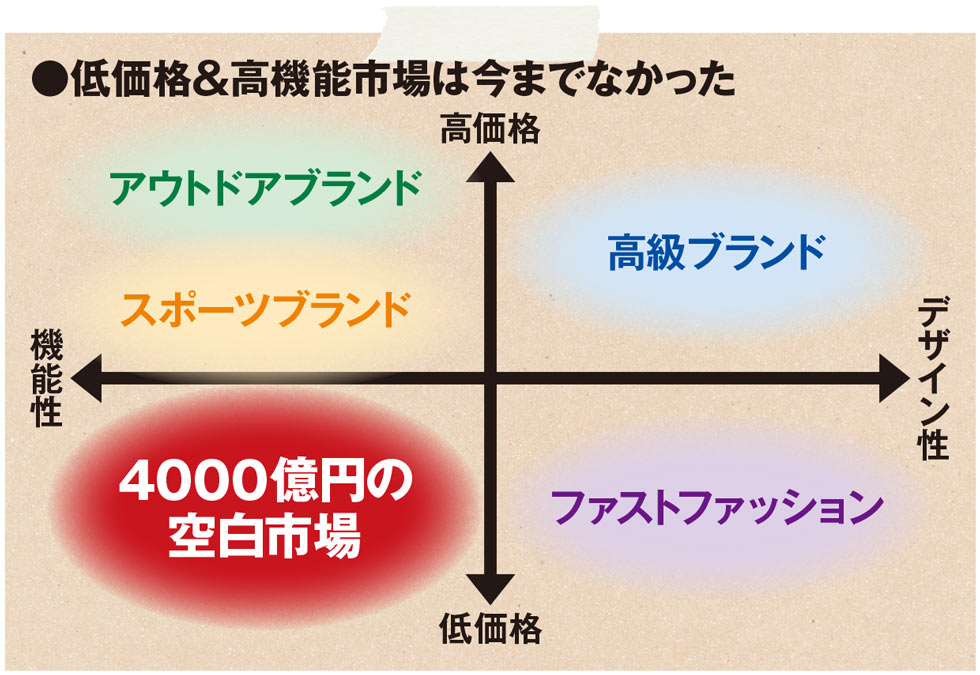 ヒット予測1位デカトロンとワークマンプラス 4千億円市場生む 日経クロストレンド