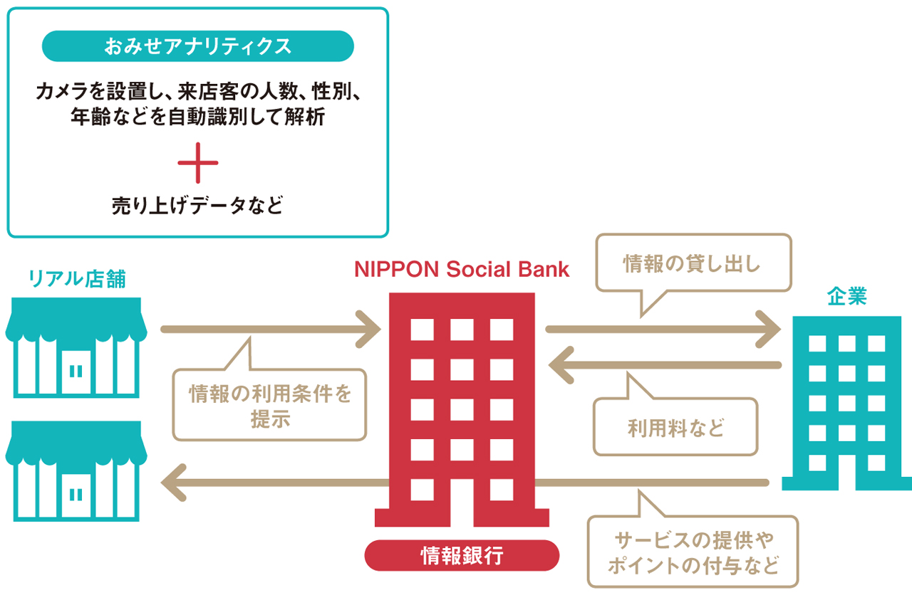 NIPPON Platformが想定している“情報銀行”ビジネスの概要