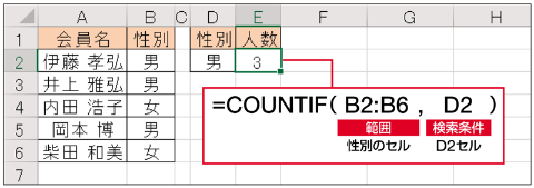 上の表で性別が「D2」（男）のセル数を集計する。「=COUNTIF（B2:B6,"男"）」と記述しても結果は同じだが、セルで指定することでD2セルを「女」に変更すれば、「女」のセル数を集計できる