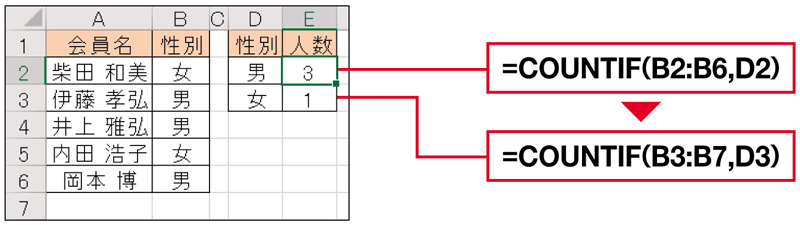単純に範囲指定した関数式をコピーするとセル範囲がずれ、正しい計算ができない