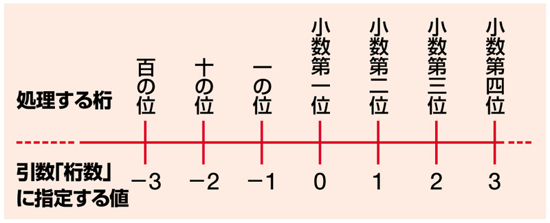 Round関数など端数処理用の関数で利用 日経クロストレンド