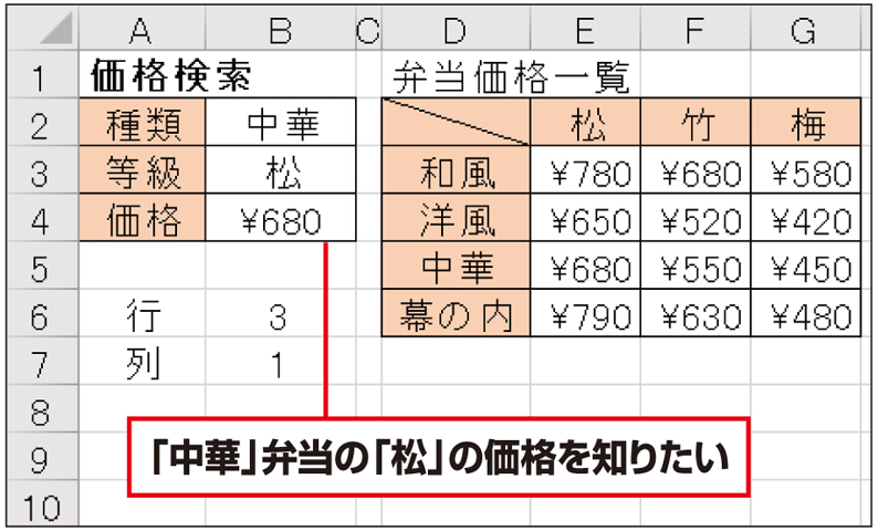 価格の一覧表から 弁当の種類と等級を指定 日経クロストレンド