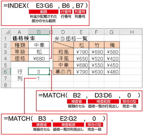 B6とB7のセルに、MATCH関数を使って「種類」と「等級」のセルに入力された文字が、それぞれ料金表の行と列の何番目にあるかを調べる。それをINDEX関数で指定すれば、料金を転記できる