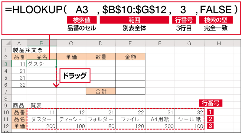 A3セルに入力した品番の値「11」を、別表のデータ部分（B10:G12セル）の一番左の行から探し、一致したB10セルと同じ列の2行目にある「ダスター」を表示する