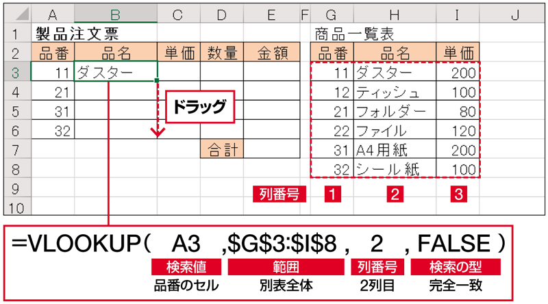 「検索値」の品番の値「11」を、別表のデータ部分（G3:I8）の左端の列で探し、一致したG3セルと同じ行の2列目にある「ダスター」を表示する。式を入力したら、B4～B6セルにドラッグしてコピーする。このとき「範囲」の参照範囲がずれないよう絶対参照にしておく