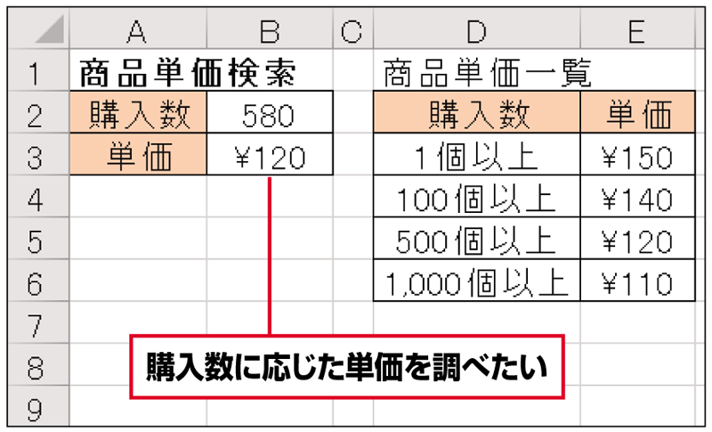 入力した個数に対応する単価を、自動で表示したい。これもVLOOKUP関数を使って実現できる