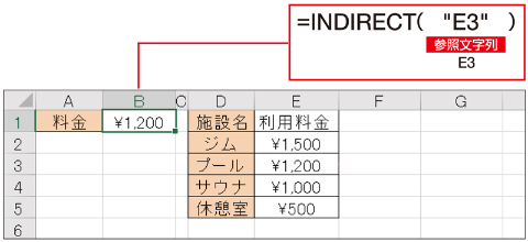 上の表で、指定した「E3」に入力されている値を返す