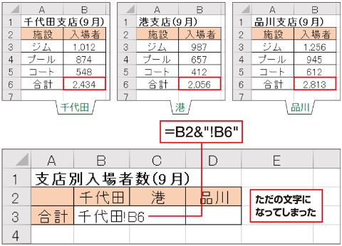 別シートのセルを参照するには、「=千代田!B6」のように、シート名、半角の「!」、セル番地の順に書く。そこで見出しのシート名を使い、文字を結合する「&」で「=B2&"!B6"」と入力してみたが、単なる文字として認識されてしまった