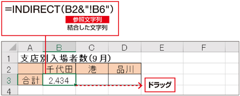 「=千代田!B6」をセル参照として認識させるには、INDIRECT関数でセル参照に変換すればよい。あとはこの式をコピーすれば、他の合計も表示できる
