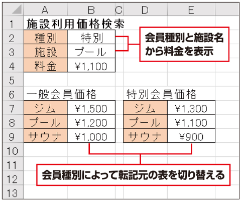 一般会員と特別会員の2つの料金表がある。B3セルに入力した「一般」「特別」の値によって、転記元の表を切り替えたい。INDIRECT関数で実現してみよう