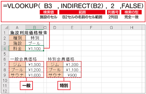 VLOOKUP関数の式を立てるのだが、「範囲」には、INDIRECT関数でB2セルの文字を範囲名(「一般」「特別」)に変換したものを指定する