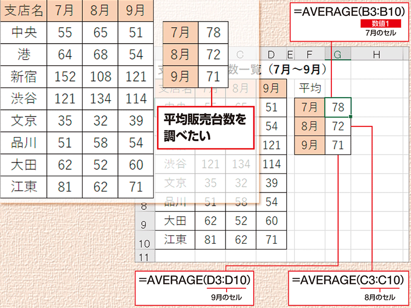 【Excel時短術】仕事に効くAVERAGE関数の使い方　平均を求める基本関数だが、意外な落とし穴も