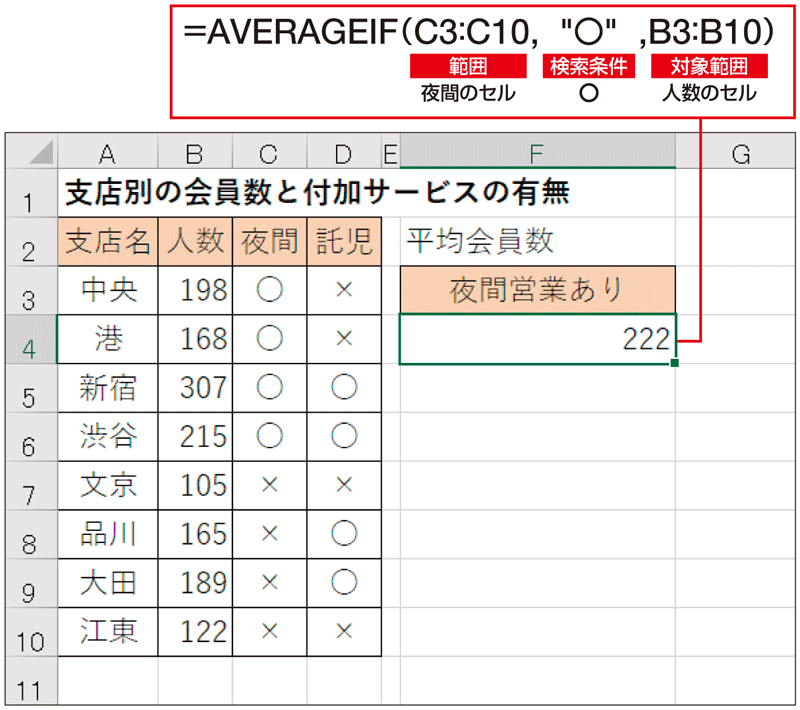 「夜間営業あり」の支店の平均など、条件が1つの場合はAVERAGEIF関数を使い、上のように数式を立てる