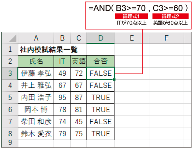 Excel時短術 仕事に効くand関数の使い方 複数の条件がすべて成立するか判定する関数 日経クロストレンド Excel時短術 仕事に効くand関数の使い方 複数の条件がすべて成立するか判定する関数 日経クロストレンド