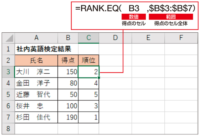 Excel時短術 仕事に効くrank Eq関数の使い方 順位を求める 日経クロストレンド