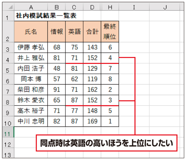 Excel時短術 仕事に効くrank Eq関数の使い方 順位を求める 日経クロストレンド Excel時短術 仕事に効くrank Eq関数の使い方 順位を求める 日経クロストレンド