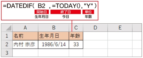 DATEDIF関数を使えば、現在の年齢を即座に確認することができる。家族が成人になる年や還暦になる年などを忘れないようにリスト化しておくと便利だ
