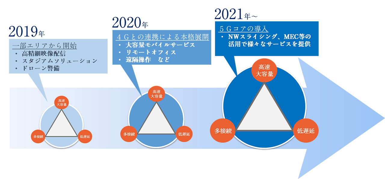 KDDIが考える5Gの導入計画