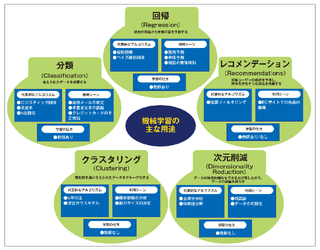 いくつ知っている 機械学習の5つの用途は回帰 分類 日経クロストレンド