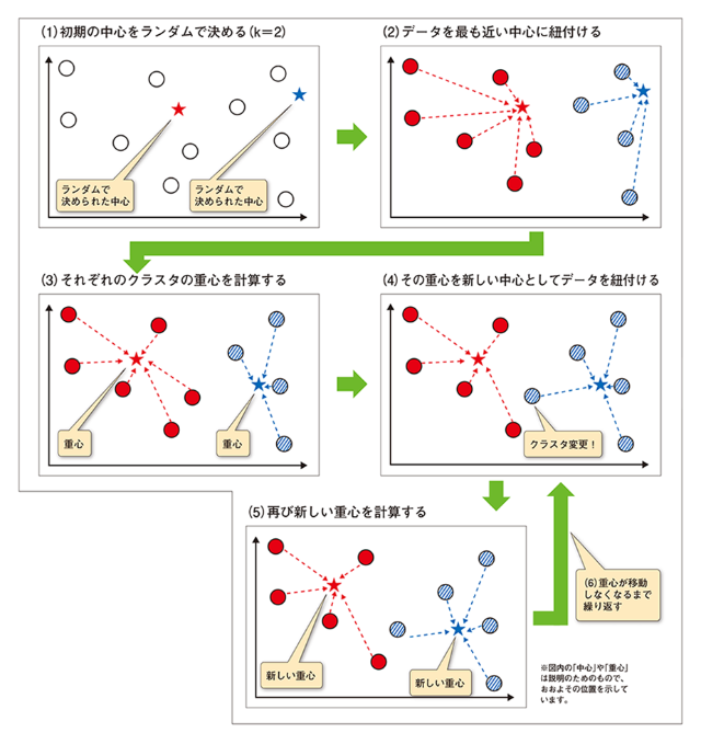 K平均法とは 機械学習アルゴリズム10種 6 日経クロストレンド