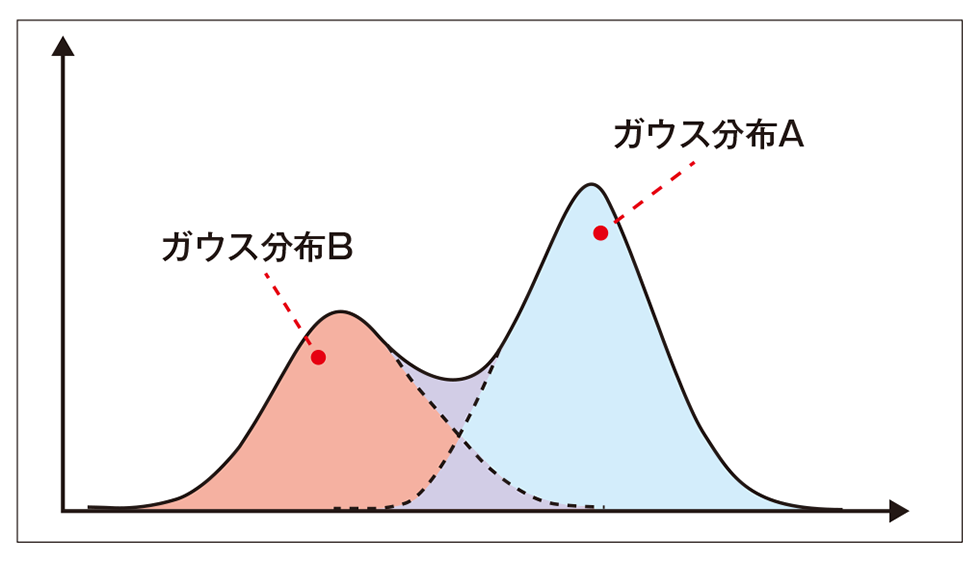 混合ガウスモデルとは 機械学習アルゴリズム10種 7 日経クロストレンド