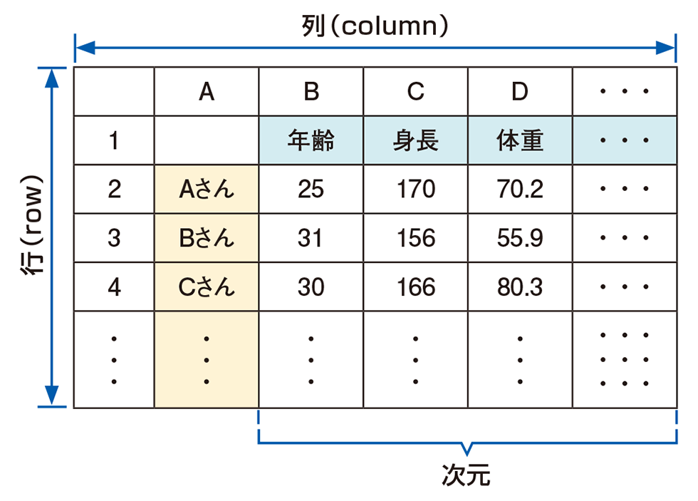 図1 ●行列データの例