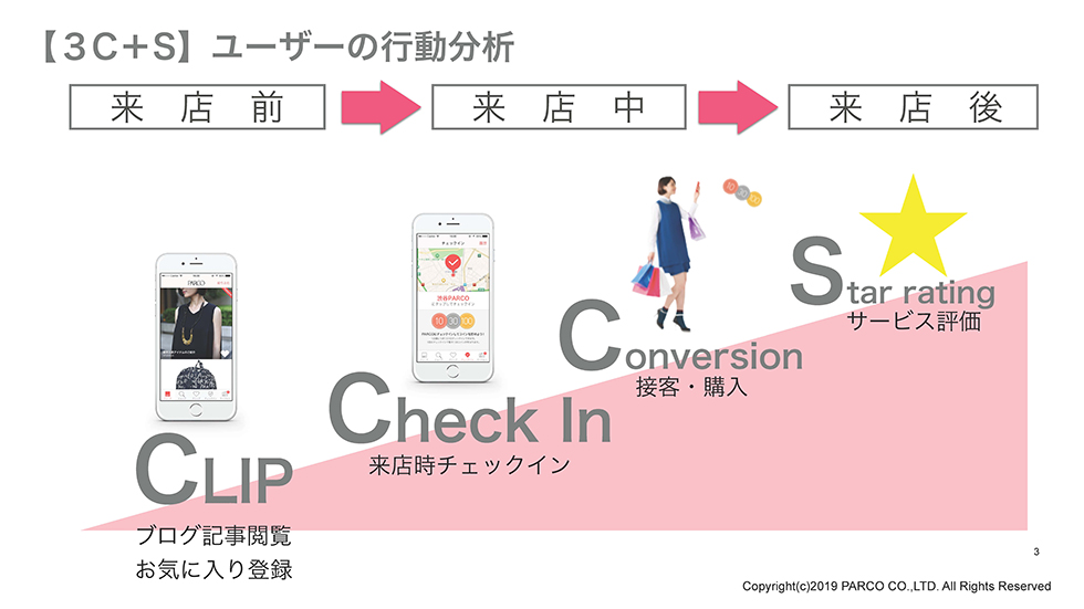 アプリを軸にしたユーザーの行動分析（提供：パルコ）