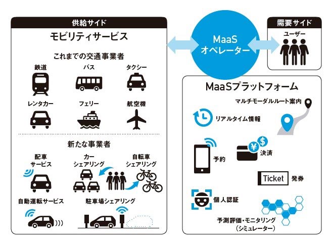 MaaSを構成するプレーヤーのイメージ …：日経クロストレンド