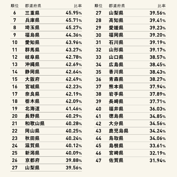 キャッシュレス決済の先進県は 47都道府県ランキング発表 日経クロストレンド キャッシュレス決済の先進県は 47都道府県ランキング発表 日経クロストレンド