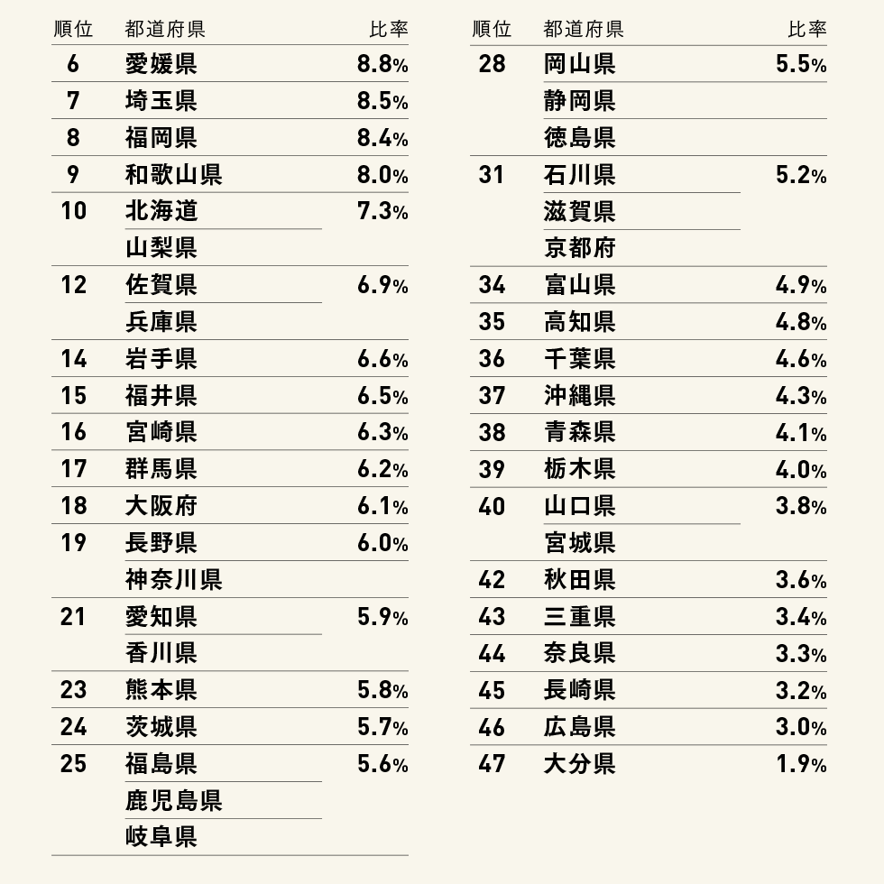 QRコード決済利用意向ランキング（6～47位）