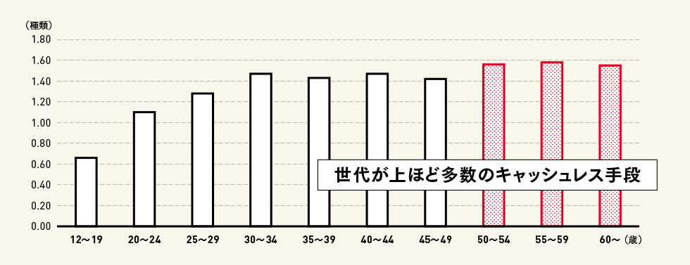 キャッシュレス決済手段の平均利用数