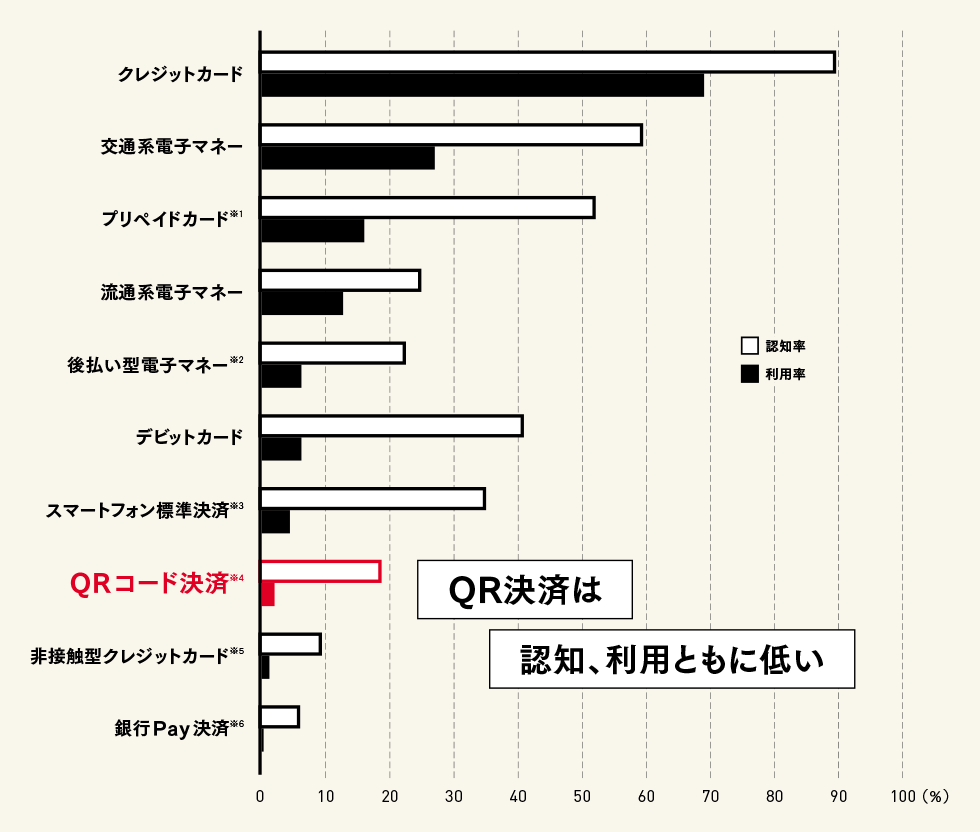 PayPay100億円キャンペーンの背景 劣勢を示していたデータ：日経クロス 