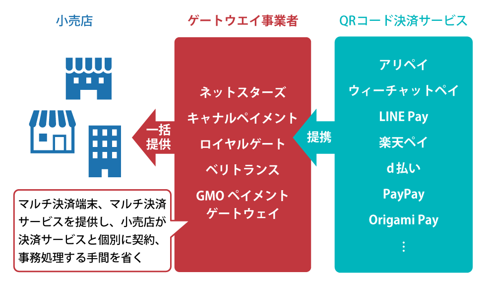 QRコード決済の周辺事業者に商機 サービス乱立で小売店に負荷：日経 