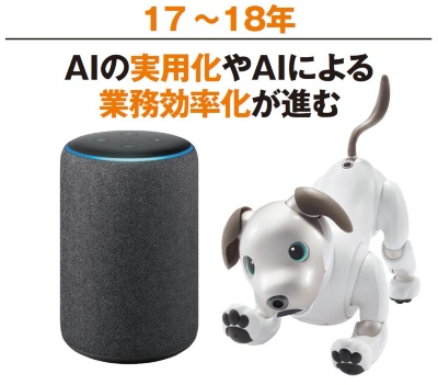 音声認識ができるスマートスピーカーや、画像認識ができるロボットも多数登場