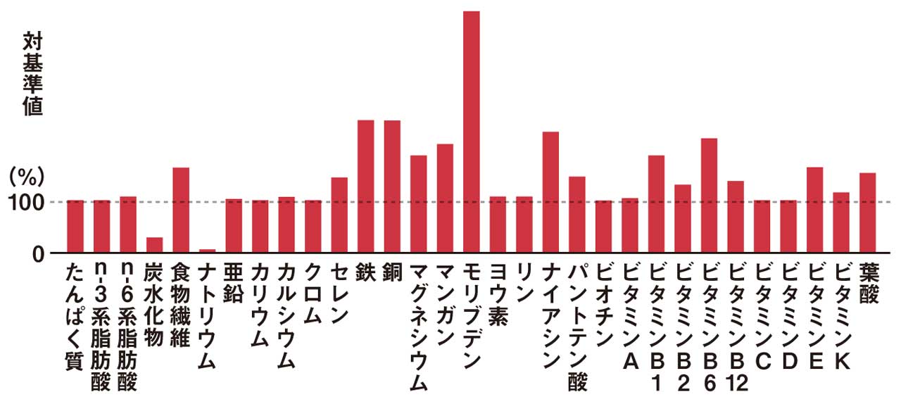 BASE RAMEN1食当たりの栄養素（ゆで調理後、推定値）と、厚生労働省の「栄養素等表示基準値」の比較
