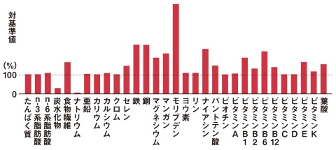BASE RAMEN1食当たりの栄養素(ゆで調理後、推定値)と、厚生労働省の「栄養素等表示基準値」の比較