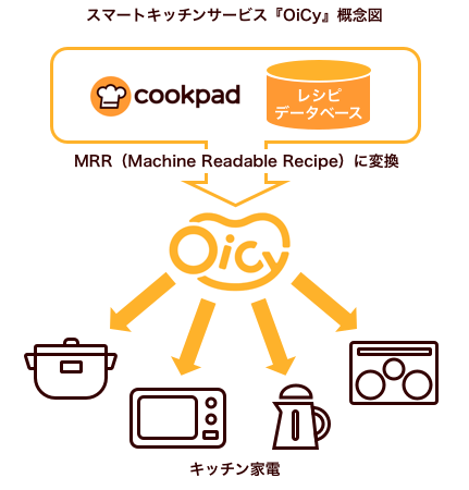 クックパッドの「OiCy」はキッチン家電を進化させるプラットフォームとして期待される