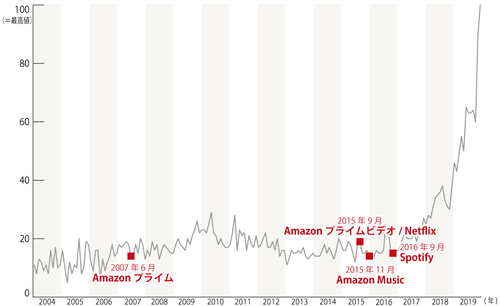 キーワード「サブスクリプション」のGoogle Trendsによる人気動向　(2004年1月～19年10月)