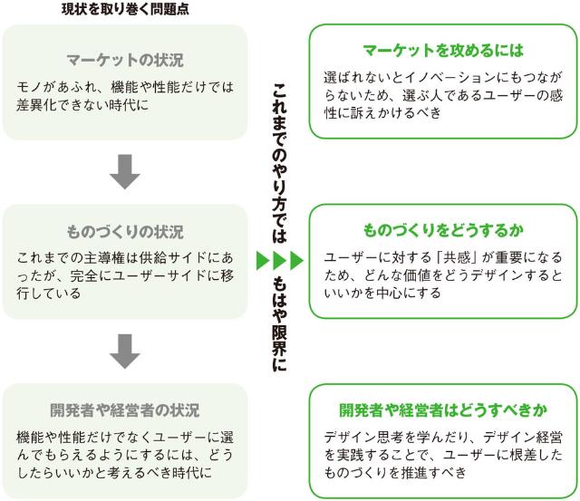 デザイン思考とは何か なぜ必要か 社内に浸透 わずか5 日経クロストレンド デザイン思考とは何か なぜ必要か 社内に浸透 わずか5 日経クロストレンド