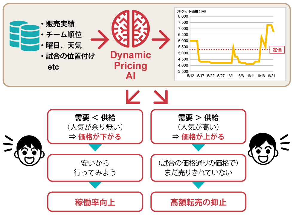 チケット価格が相次いで変動制に 三井物産 ヤフー ぴあの野望 日経クロストレンド チケット価格が相次いで変動制に 三井物産 ヤフー ぴあの野望 日経クロストレンド
