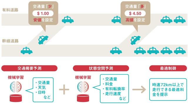 高速料金 駐車場代 タクシー料金でも 定価 がなくなる 日経クロストレンド