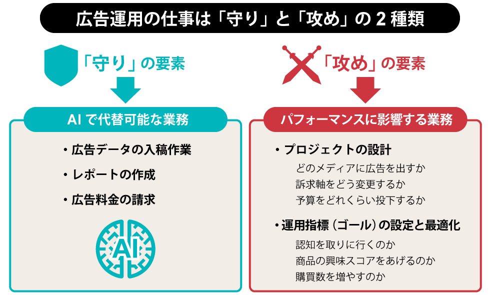 Aiには代替できない 攻め の広告運用 商品コンセプトにも波及 日経クロストレンド