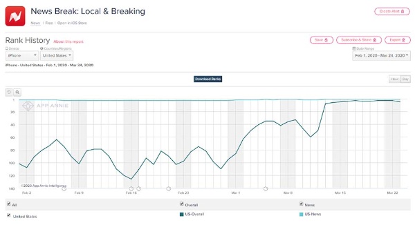 ローカルニュースアプリ「News Break」のダウンロードランキングの推移(iPhone用の米国内、出所/米アップアニー)