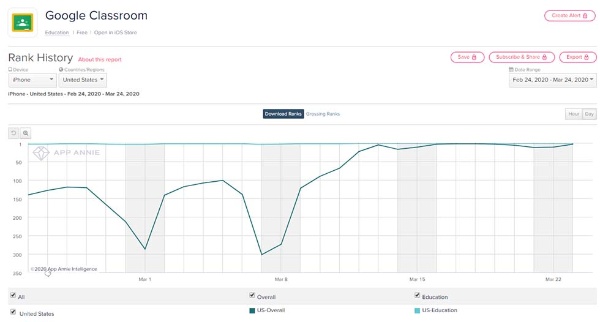 「Google Classroom」のダウンロードランキングの推移(iPhone用の米国内、出所/米アップアニー)