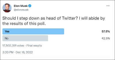 マスク氏が「ツイッターのトップの座から降りるか」を聞いたアンケート。1750万票を集めた