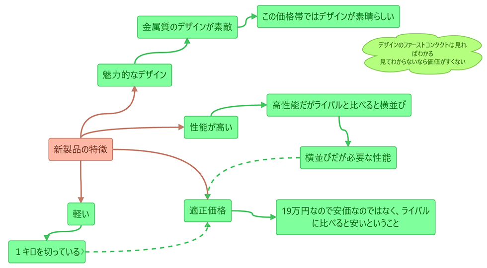 プレゼンの勝率を高める第一歩 人の心に刺さるのは25文字まで：日経