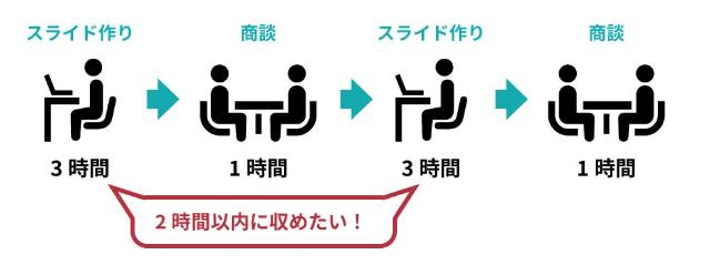 プレゼン作成に時間はかけるな 基準は スライド1枚に10分 日経クロストレンド プレゼン作成に時間はかけるな 基準は スライド1枚に10分 日経クロストレンド