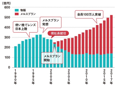 メニコンの国内コンタクトレンズ関連事業の業績推移(年度)。「メルスプラン」の導入で業績はV字回復(データ提供:メニコン)