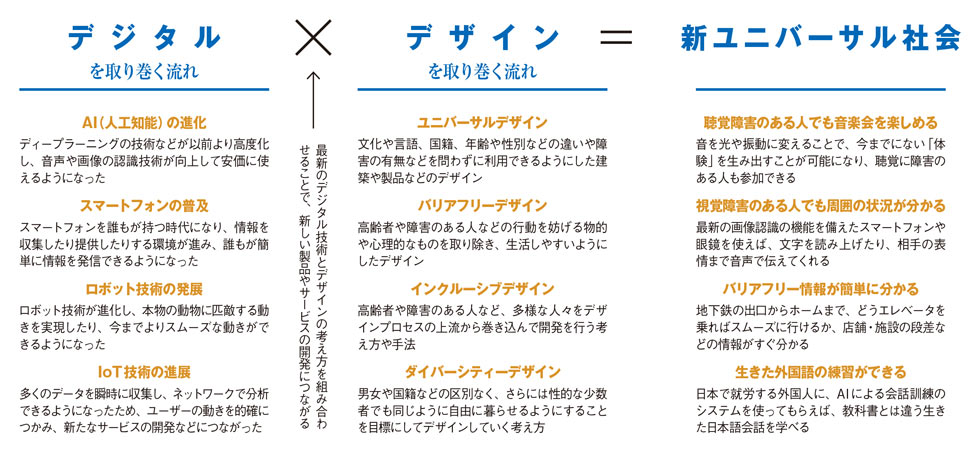 デジタル技術 デザインでつくる新ユニバーサル社会 日経クロストレンド